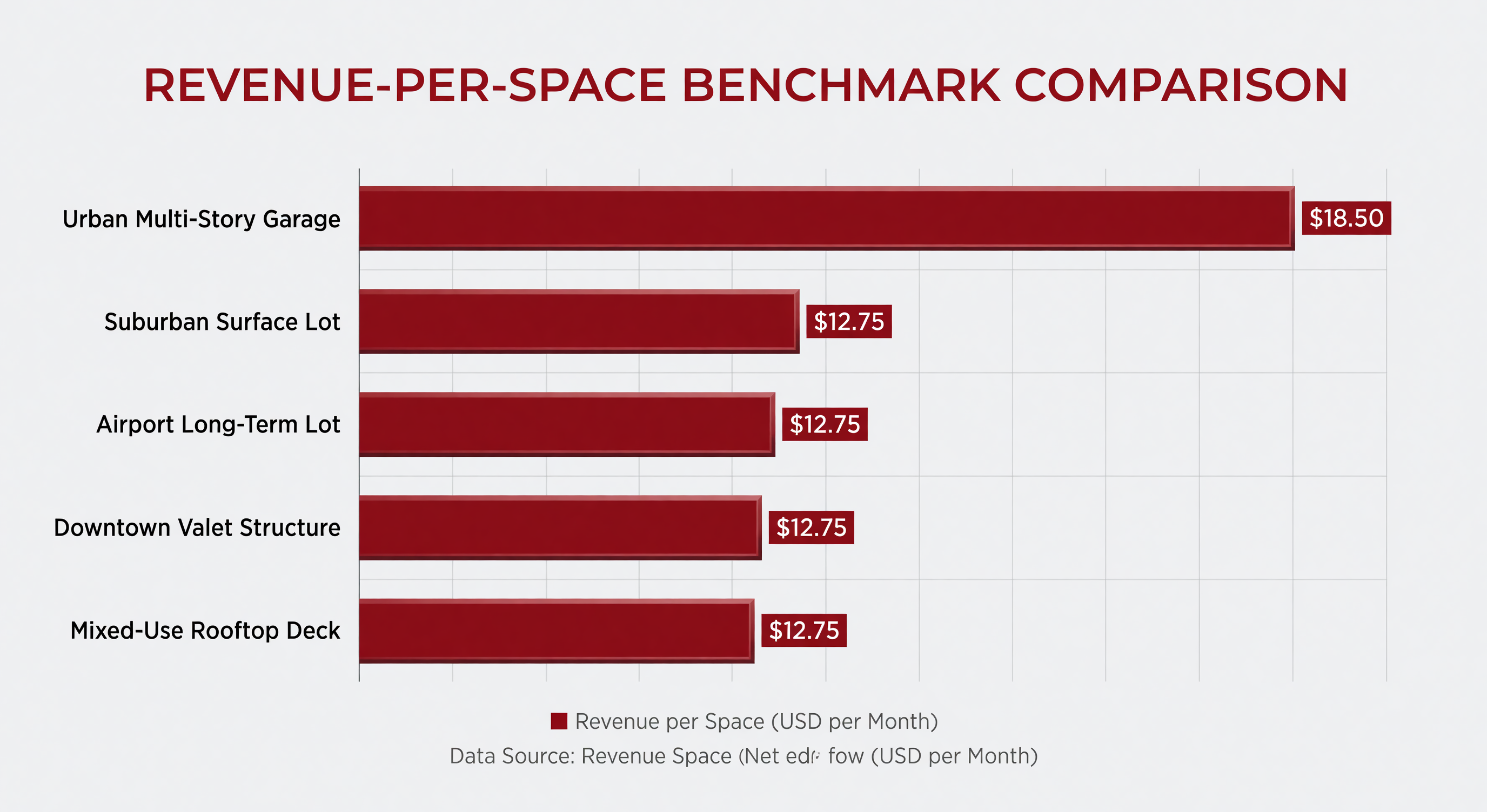 Revenue per space benchmark comparison chart across facility types